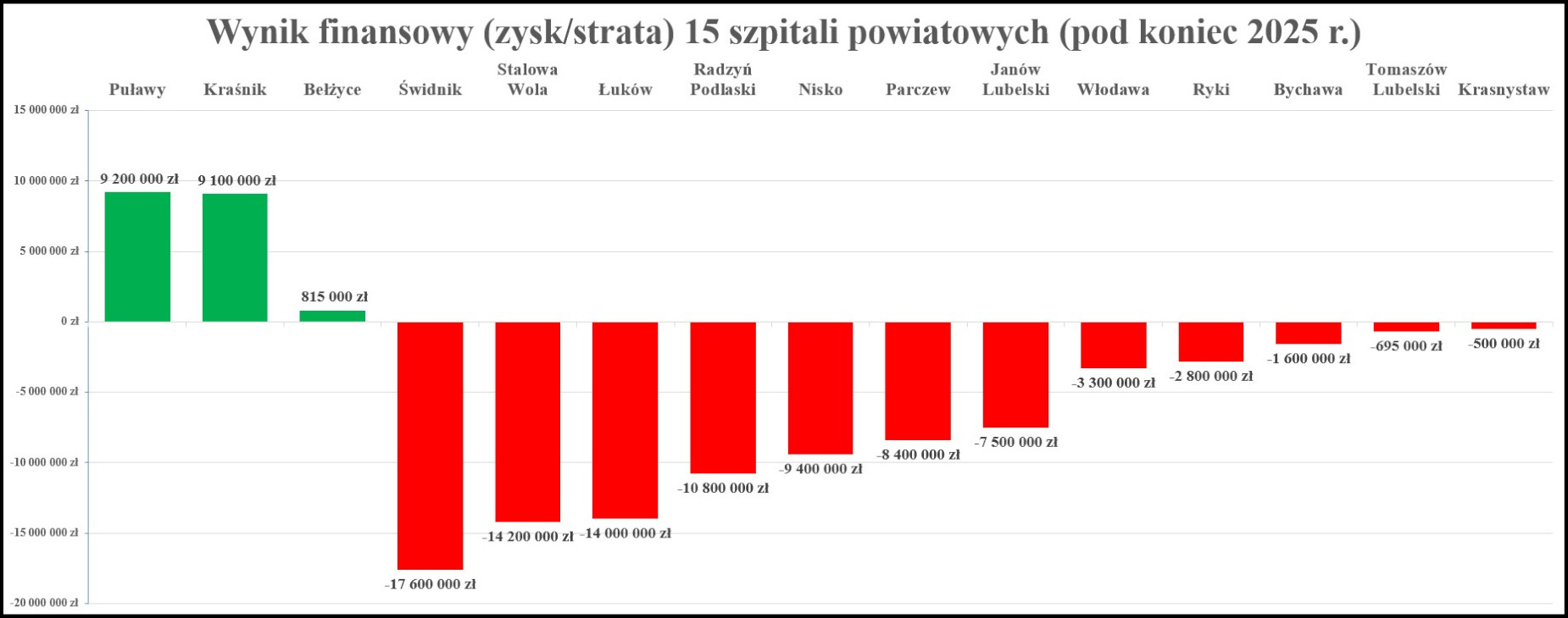 Na piętnaście szpitali, dwanaście zanotowało stratę, trzy wygenerowało zysk
