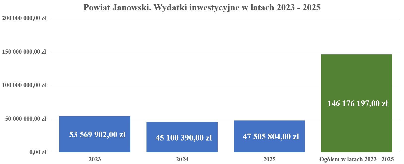 Powiat Janowski wśród liderów inwestycji w kraju. Kolejny raz w pierwszej dziesiątce